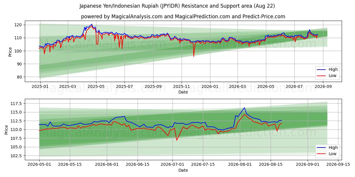  Japansk Yen/Indonesisk Rupiah (JPYIDR) Support and Resistance area (21 Aug) 