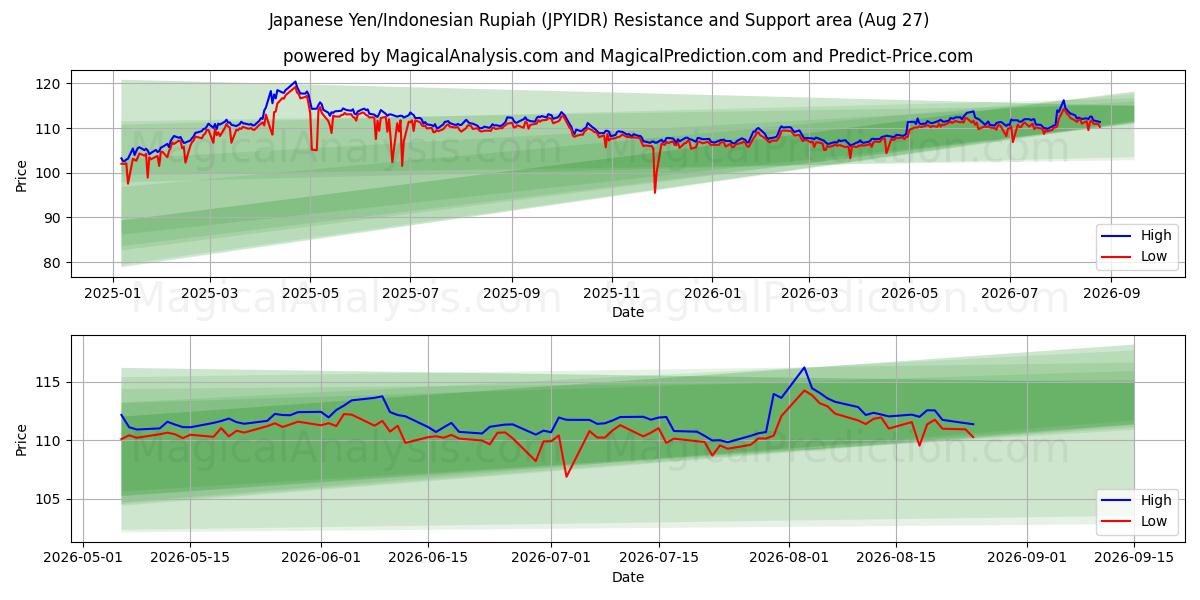  Japansk yen/indonesisk rupiah (JPYIDR) Support and Resistance area (25 Aug) 