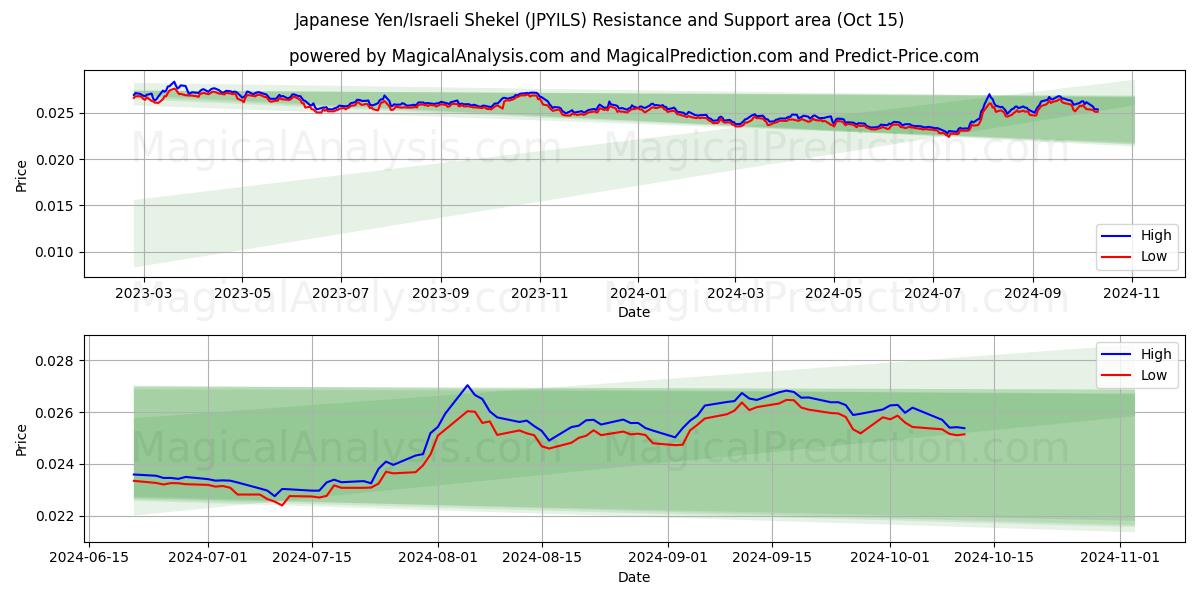  Japanese Yen/Israeli Shekel (JPYILS) Support and Resistance area (15 Oct) 