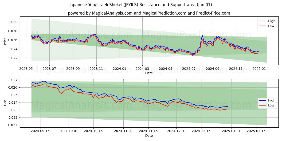  japanske yen/israelske shekel (JPYILS) Support and Resistance area (01 Jan) 