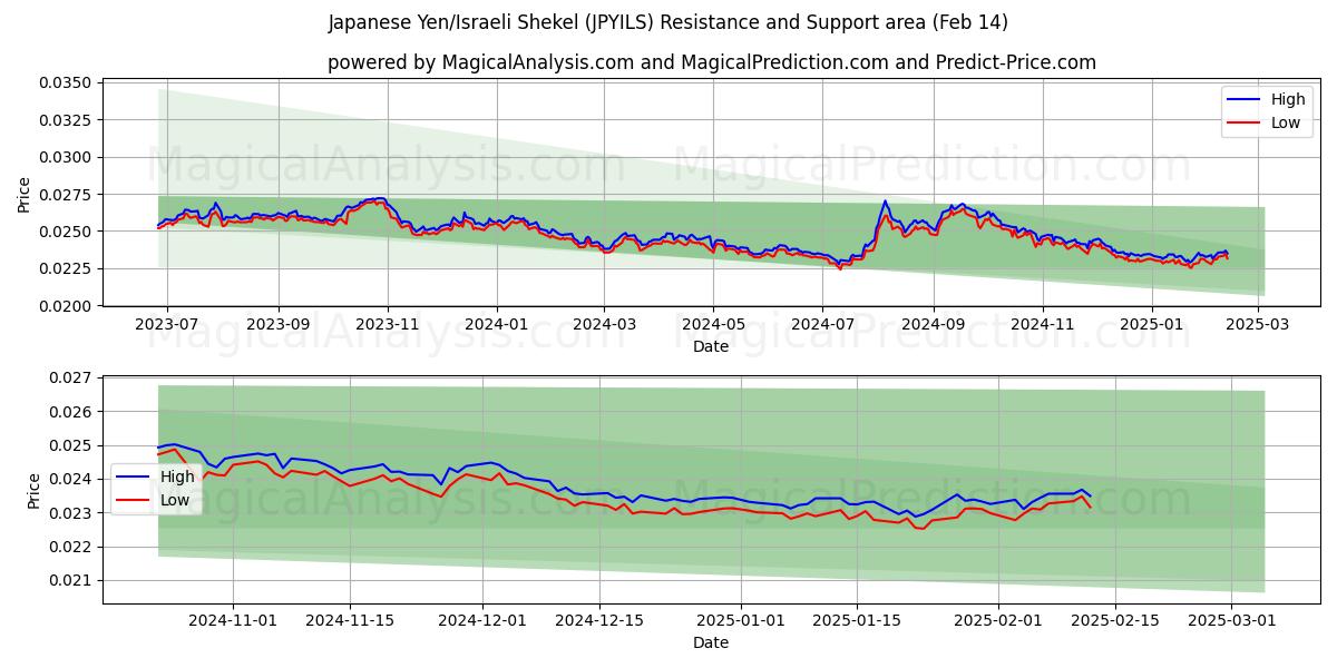  Yen japonés/Shekel israelí (JPYILS) Support and Resistance area (04 Feb) 