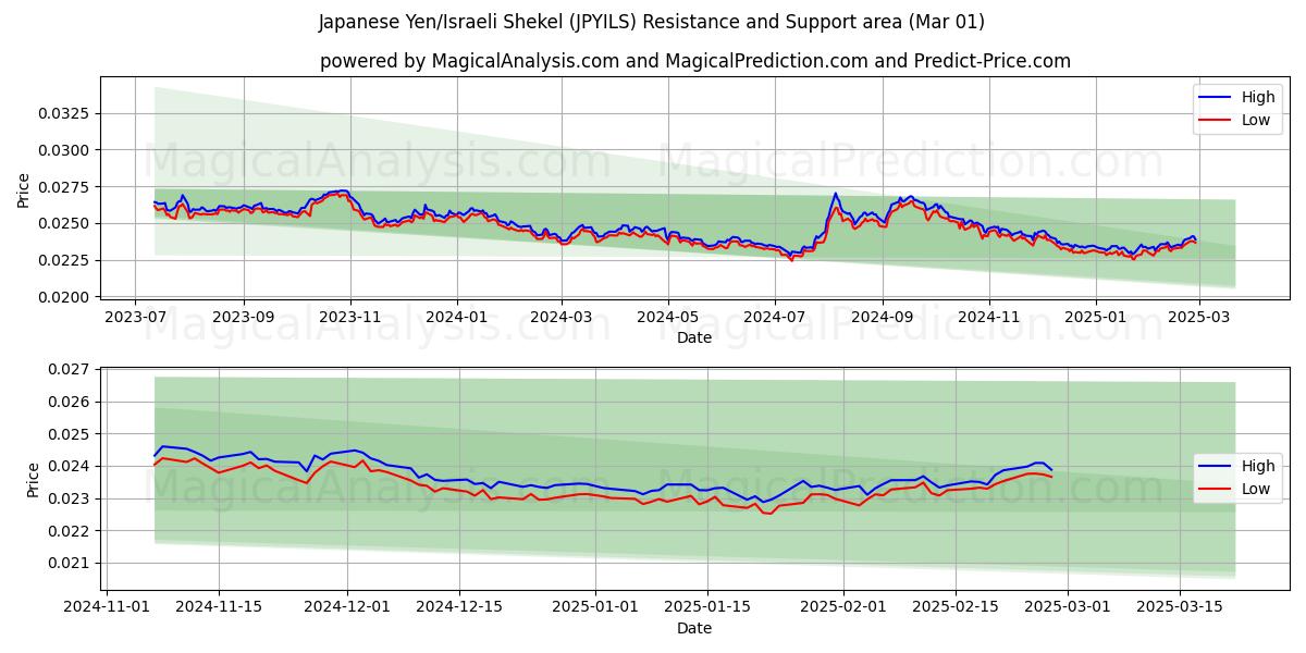  Yen japonés/Shekel israelí (JPYILS) Support and Resistance area (01 Mar) 