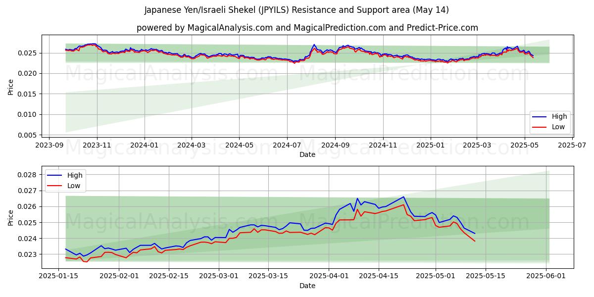  日元/以色列谢克尔 (JPYILS) Support and Resistance area (14 May) 
