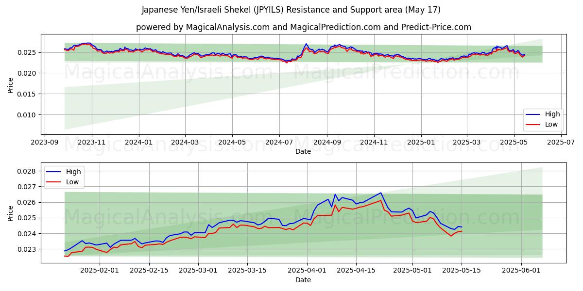  जापानी येन/इज़राइली शेकेल (JPYILS) Support and Resistance area (17 May) 