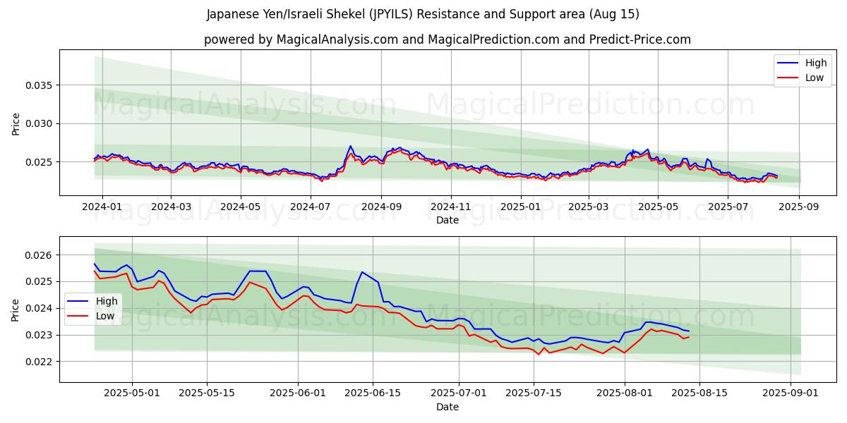  日本円/イスラエルシェケル (JPYILS) Support and Resistance area (14 Aug) 