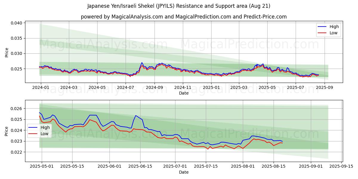  Yen giapponese/shekel israeliano (JPYILS) Support and Resistance area (19 Aug) 