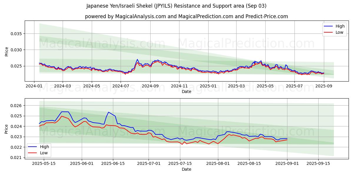  Iene japonês/Shekel israelense (JPYILS) Support and Resistance area (02 Sep) 