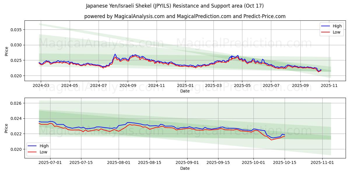 日本円/イスラエルシェケル (JPYILS) Support and Resistance area (16 Oct) 日本円/イスラエルシェケル (JPYILS) Support and Resistance area (16 Oct)