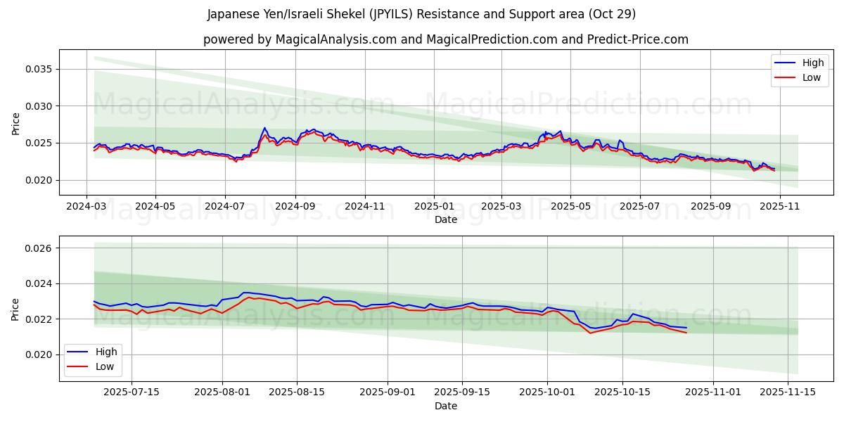 日元/以色列谢克尔 (JPYILS) Support and Resistance area (28 Oct)   日元/以色列谢克尔 (JPYILS) Support and Resistance area (28 Oct)