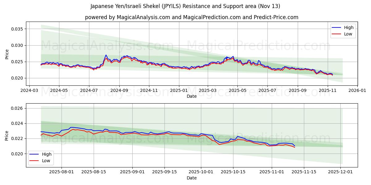  日元/以色列谢克尔 (JPYILS) Support and Resistance area (12 Nov) 