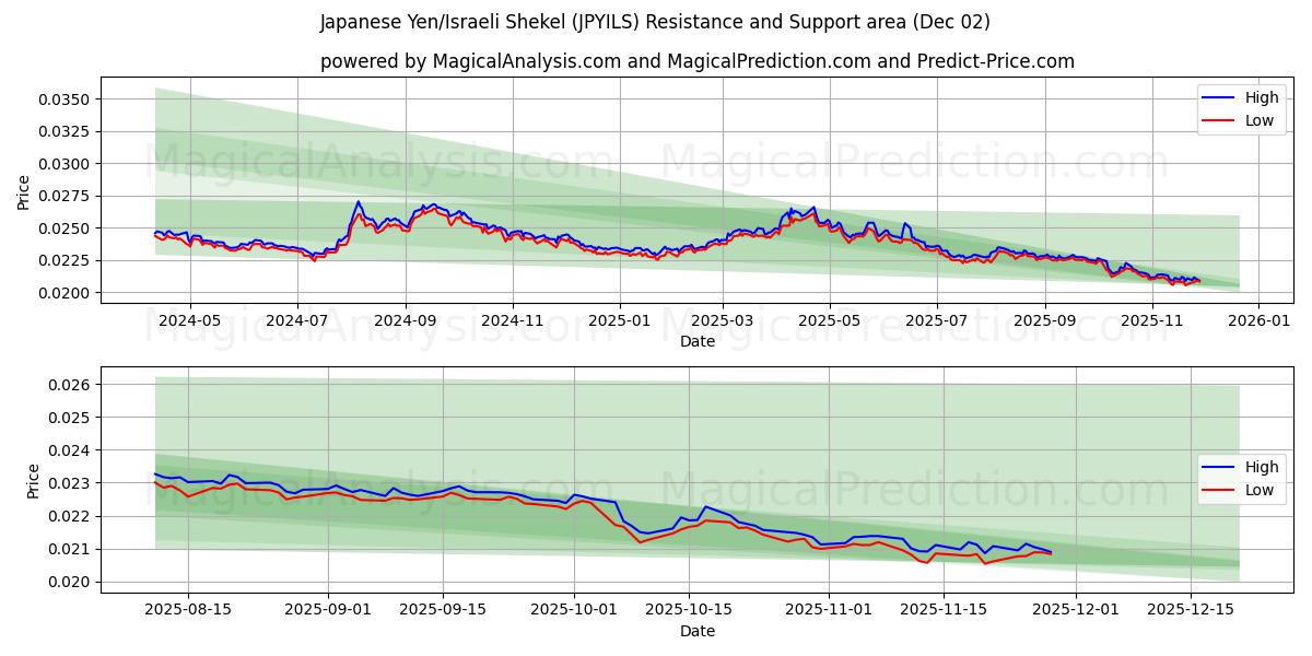  Japanese Yen/Israeli Shekel (JPYILS) Support and Resistance area (01 Dec) 