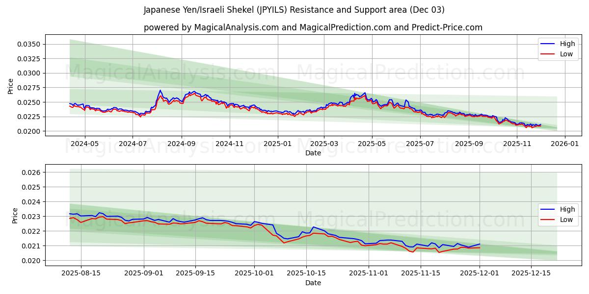  Japanse yen/Israëlische sjekel (JPYILS) Support and Resistance area (02 Dec) 