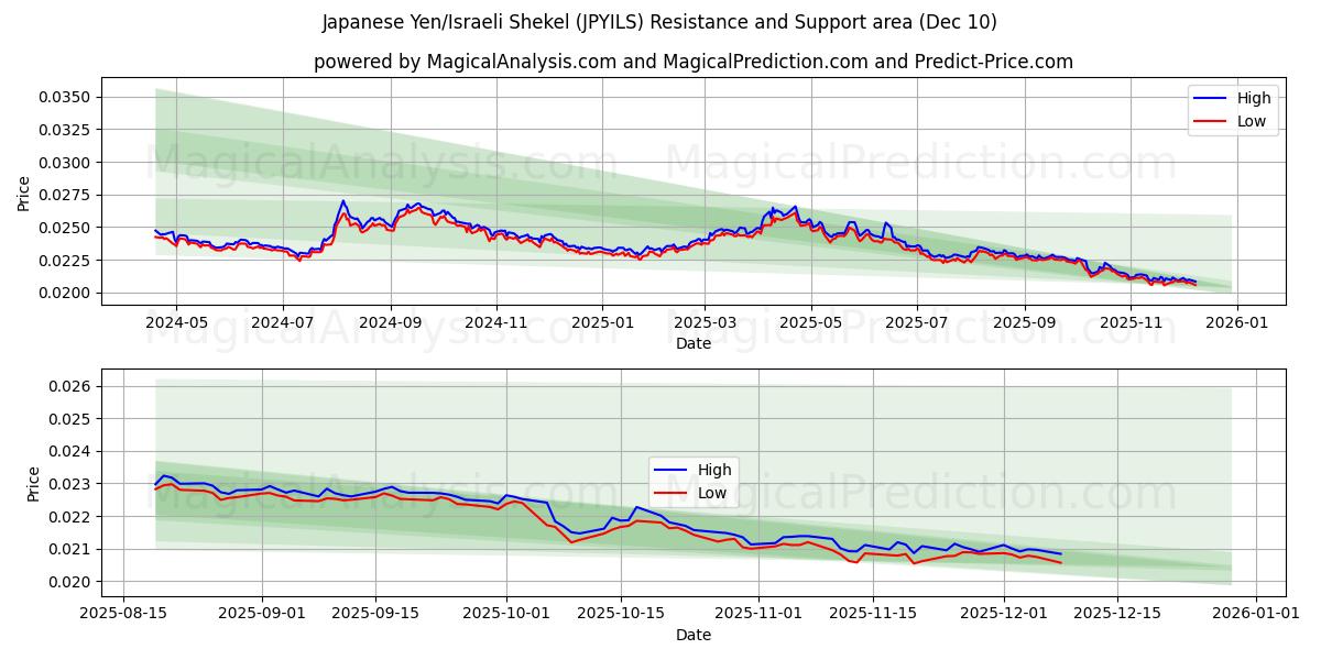  日元/以色列谢克尔 (JPYILS) Support and Resistance area (09 Dec) 