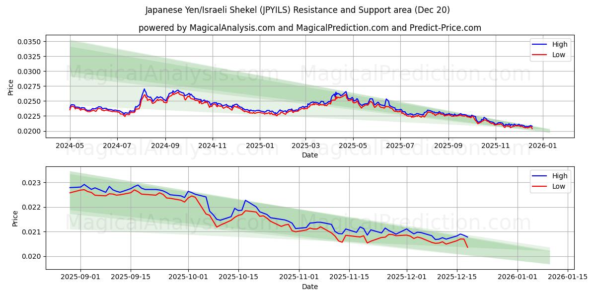  Japanese Yen/Israeli Shekel (JPYILS) Support and Resistance area (19 Dec) 