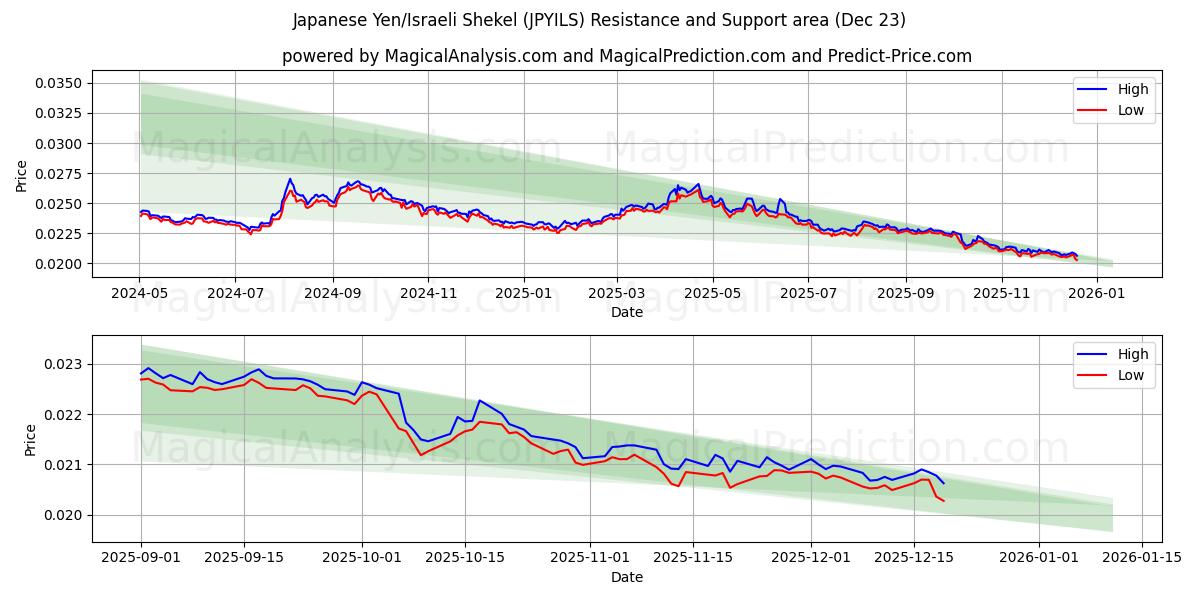 الين الياباني/الشيكل الإسرائيلي (JPYILS) Support and Resistance area (22 Dec) 