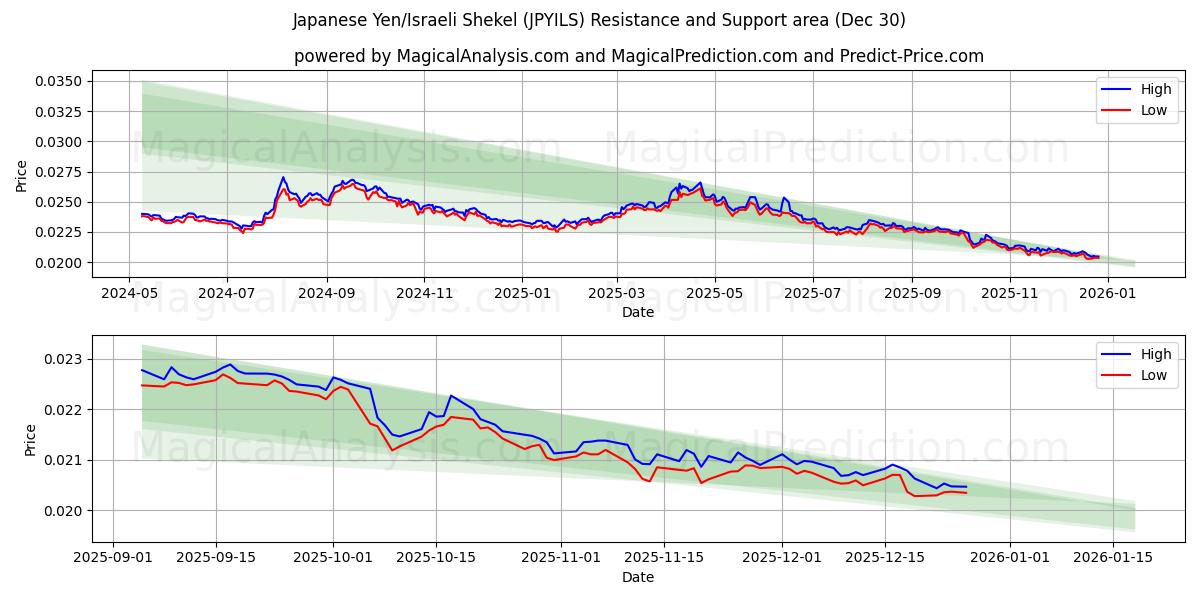  日元/以色列谢克尔 (JPYILS) Support and Resistance area (29 Dec) 