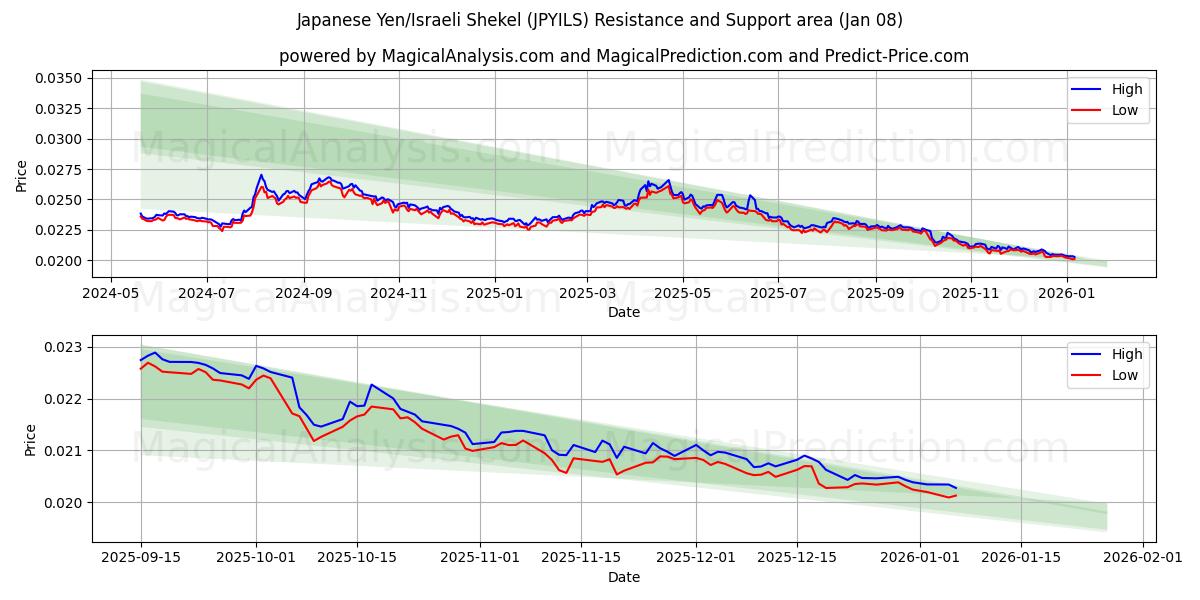  Japanese Yen/Israeli Shekel (JPYILS) Support and Resistance area (07 Jan) 
