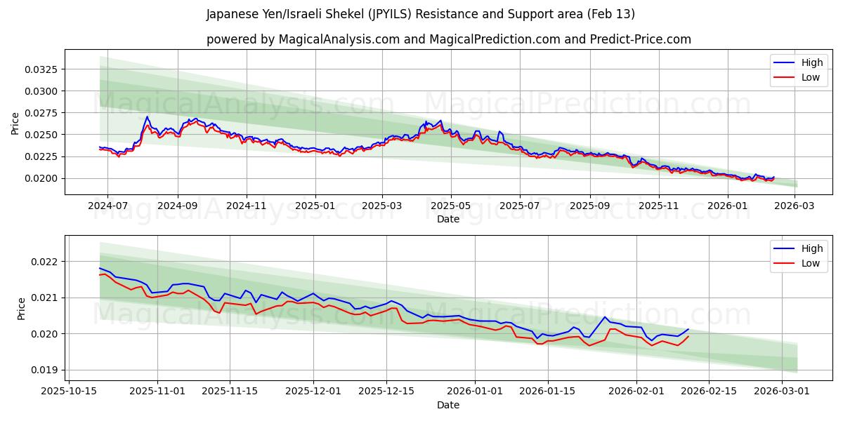  Japanese Yen/Israeli Shekel (JPYILS) Support and Resistance area (12 Feb) 