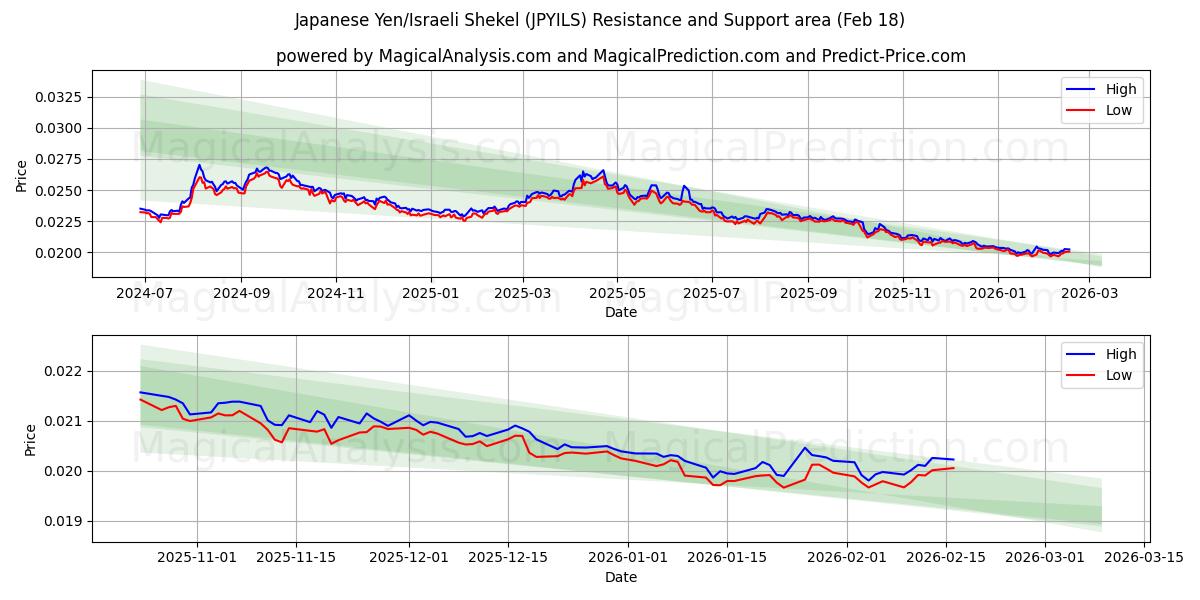  Yen japonais/Shekel israélien (JPYILS) Support and Resistance area (17 Feb) 