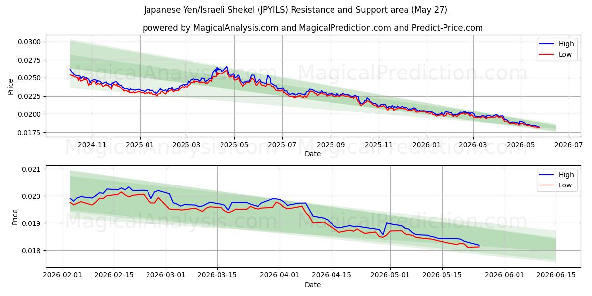  जापानी येन/इज़राइली शेकेल (JPYILS) Support and Resistance area (25 May) 