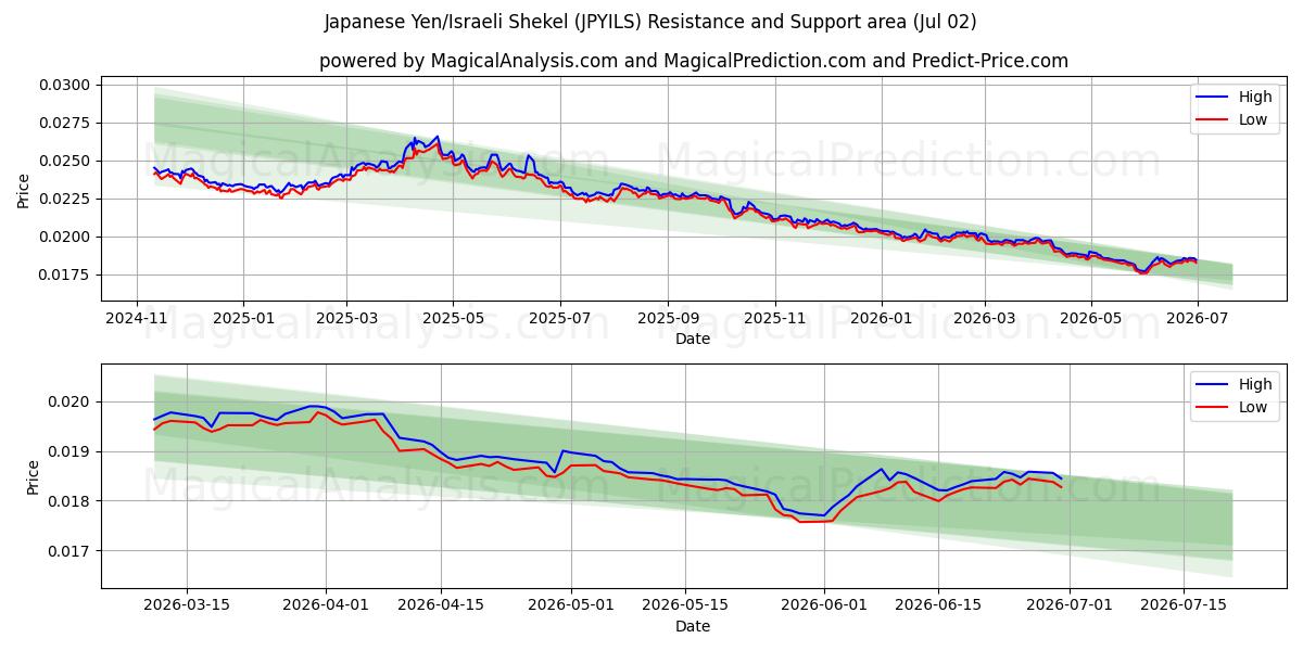  Japanese Yen/Israeli Shekel (JPYILS) Support and Resistance area (01 Jul) 