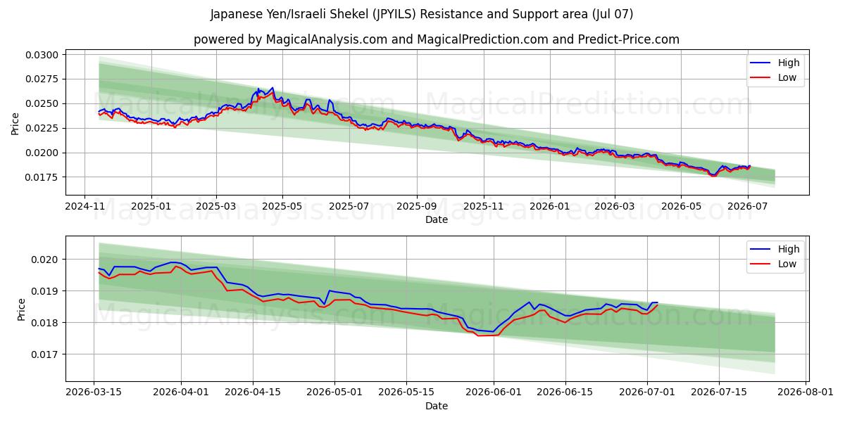  japanske yen/israelske shekel (JPYILS) Support and Resistance area (06 Jul) 