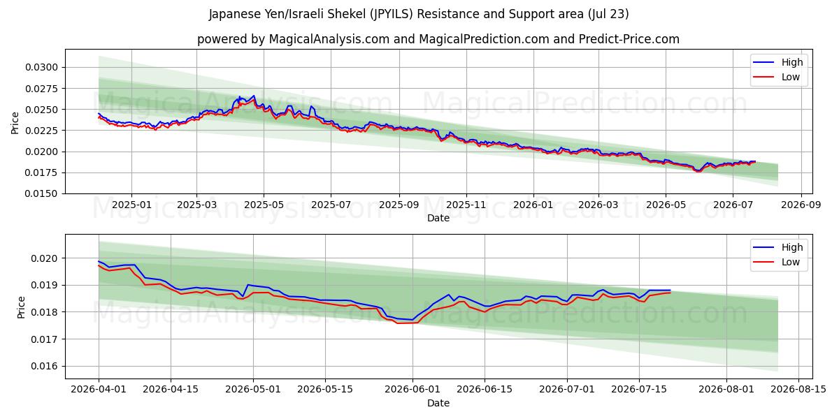  الين الياباني/الشيكل الإسرائيلي (JPYILS) Support and Resistance area (22 Jul) 