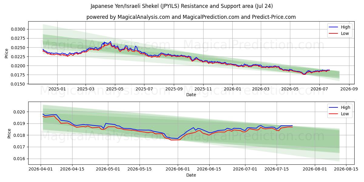  الين الياباني/الشيكل الإسرائيلي (JPYILS) Support and Resistance area (23 Jul) 