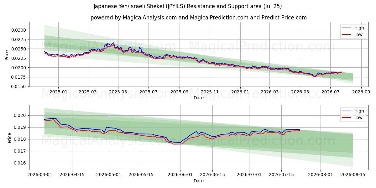  japanske yen/israelske shekel (JPYILS) Support and Resistance area (24 Jul) 