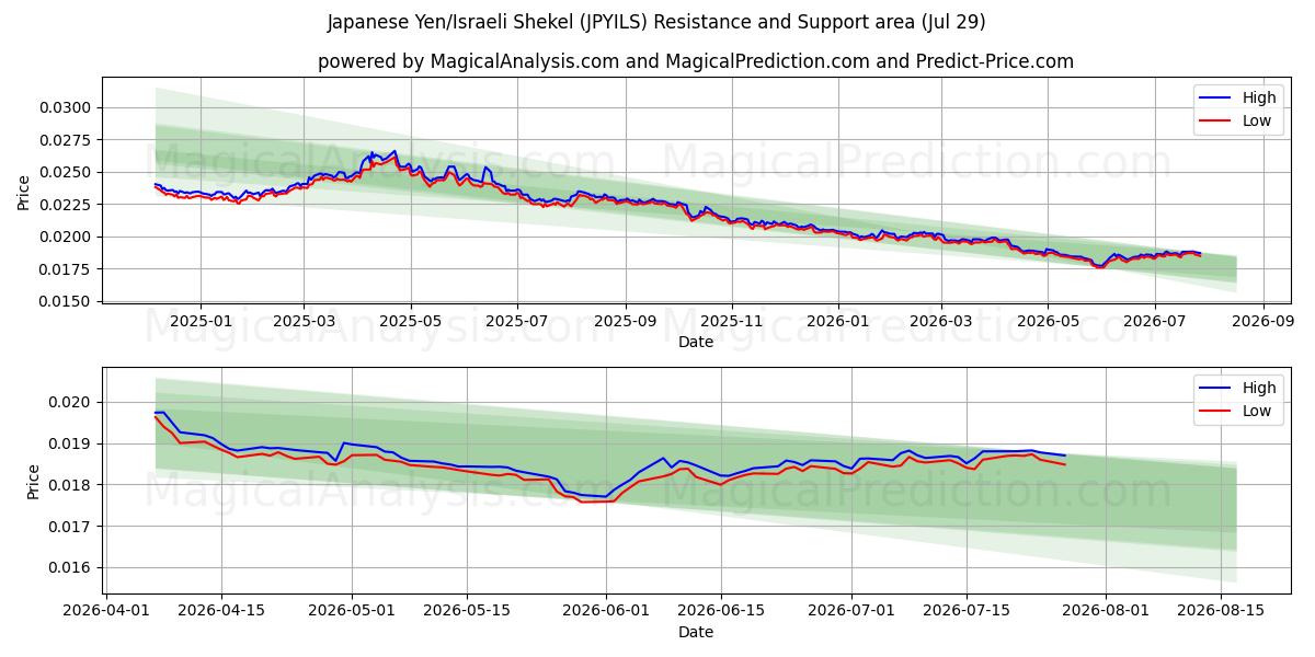  Yen japonés/Shekel israelí (JPYILS) Support and Resistance area (28 Jul) 