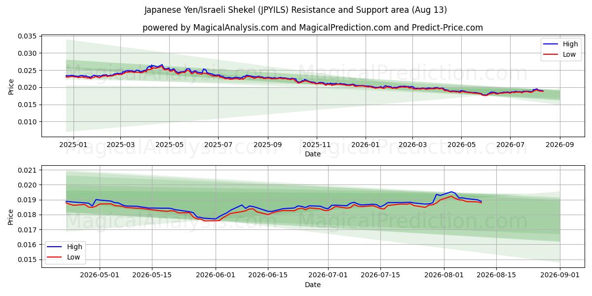  Japanse yen/Israëlische sjekel (JPYILS) Support and Resistance area (11 Aug) 