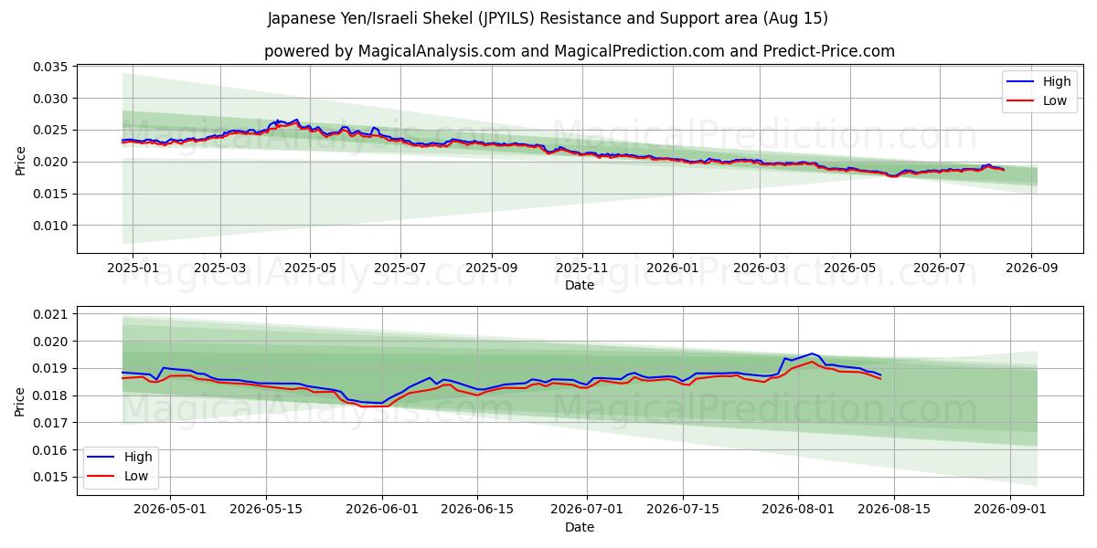  Yen giapponese/shekel israeliano (JPYILS) Support and Resistance area (14 Aug) 