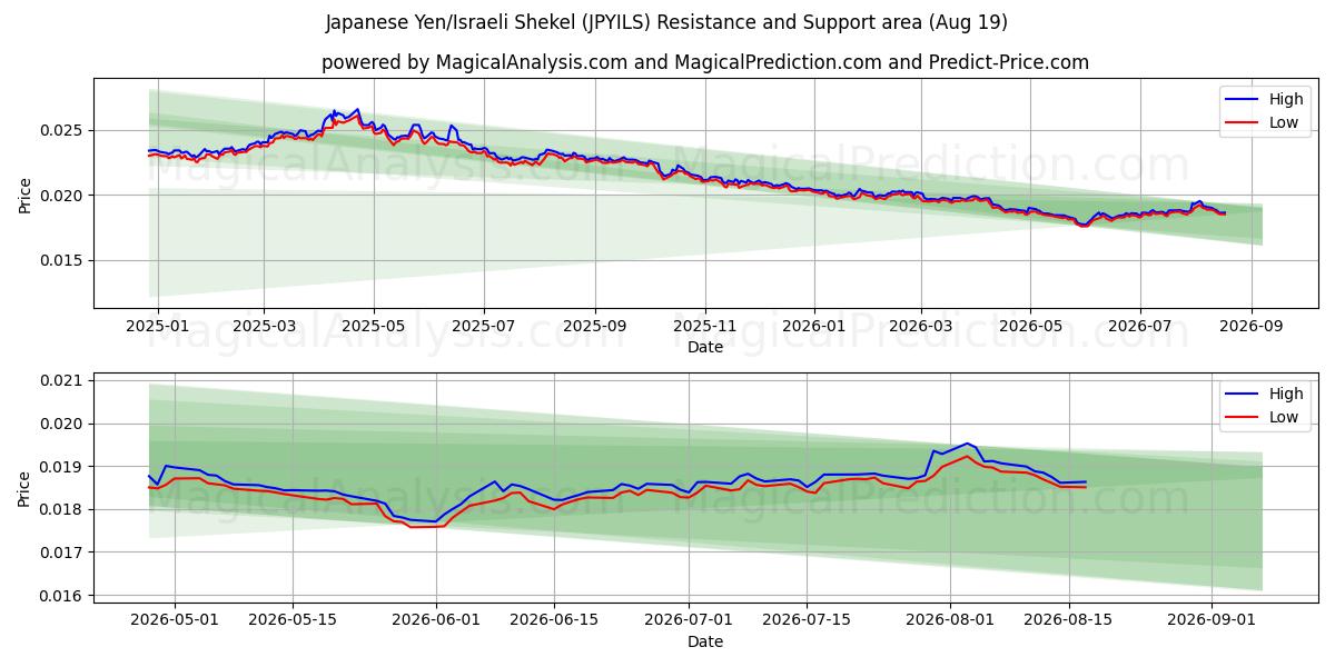  जापानी येन/इज़राइली शेकेल (JPYILS) Support and Resistance area (17 Aug) 