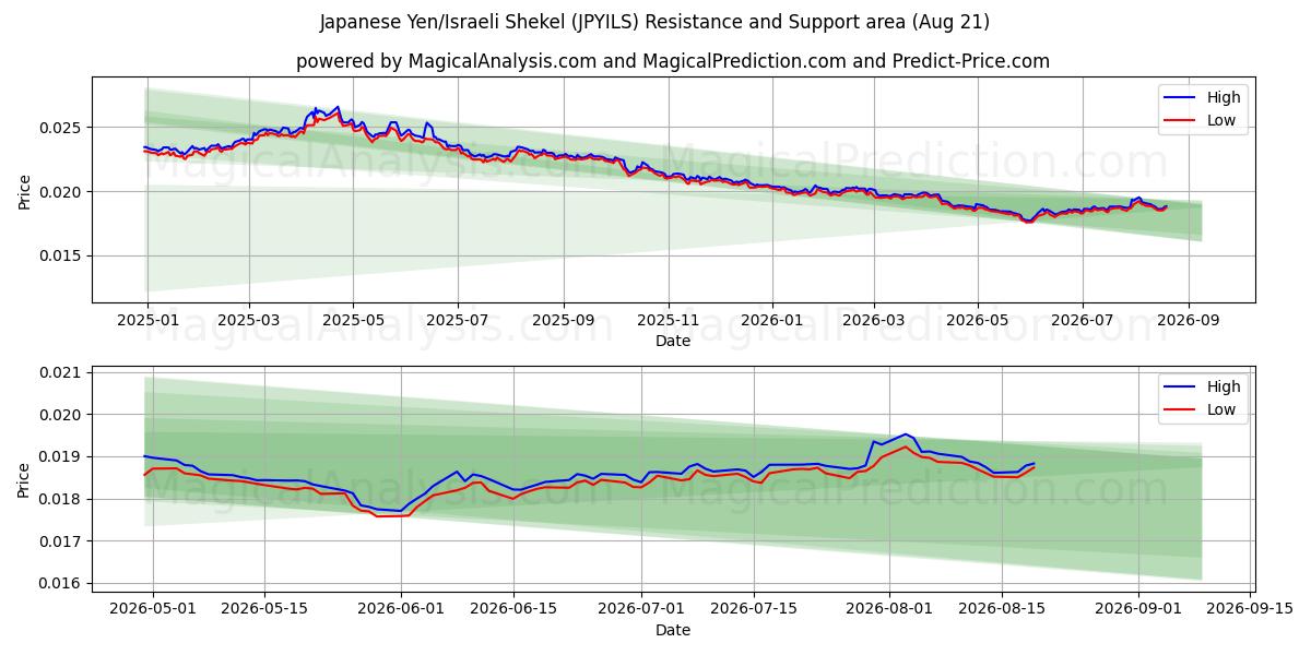  Japanin jeni / Israelin shekel (JPYILS) Support and Resistance area (18 Aug) 