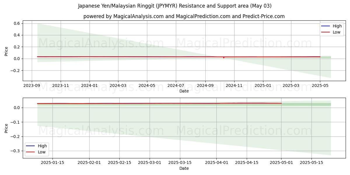  Yen japonés/Ringgit malasio (JPYMYR) Support and Resistance area (03 May) 