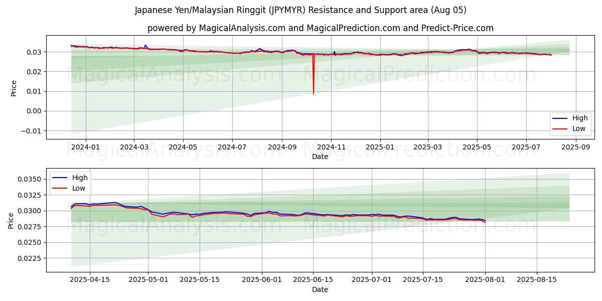  जापानी येन/मलेशियाई रिंगित (JPYMYR) Support and Resistance area (04 Aug) 