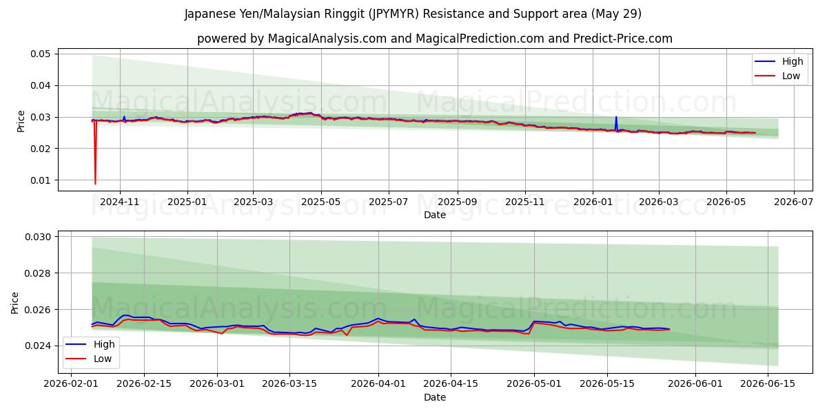  Japansk yen/malaysisk ringgit (JPYMYR) Support and Resistance area (28 May) 