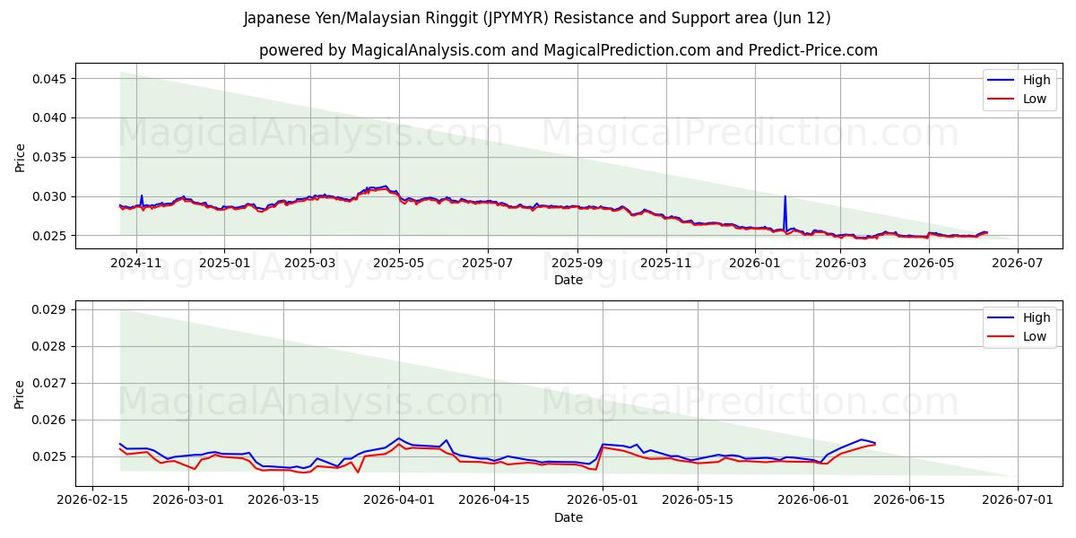  일본 엔/말레이시아 링깃 (JPYMYR) Support and Resistance area (11 Jun) 