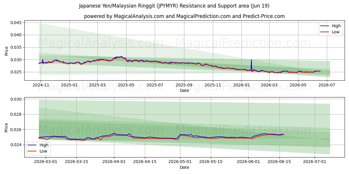  Japanska yen/malaysiska ringgit (JPYMYR) Support and Resistance area (18 Jun) 