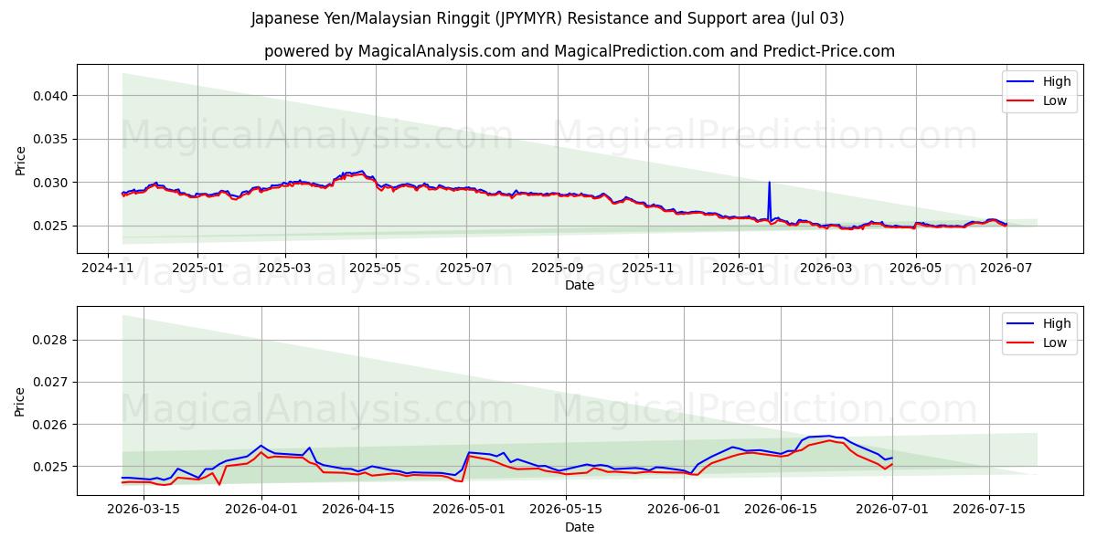  일본 엔/말레이시아 링깃 (JPYMYR) Support and Resistance area (02 Jul) 