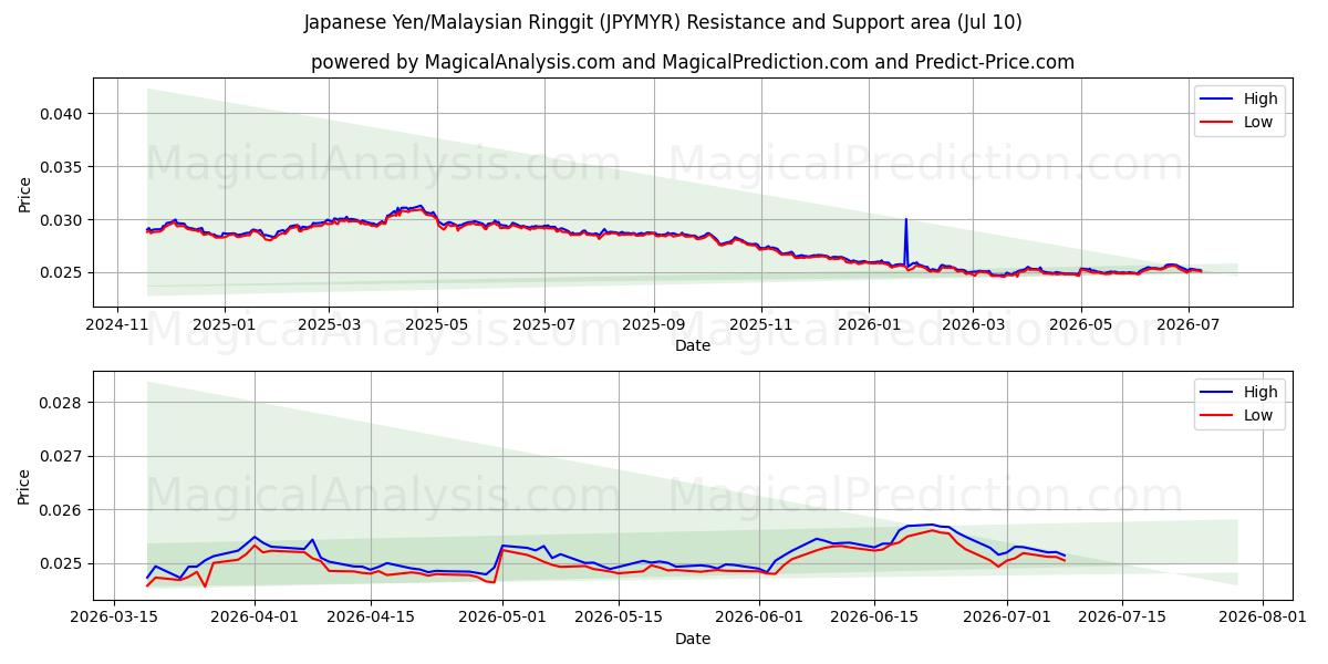  Japansk yen/malaysisk ringgit (JPYMYR) Support and Resistance area (09 Jul) 