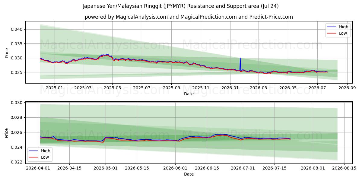  Japanese Yen/Malaysian Ringgit (JPYMYR) Support and Resistance area (23 Jul) 