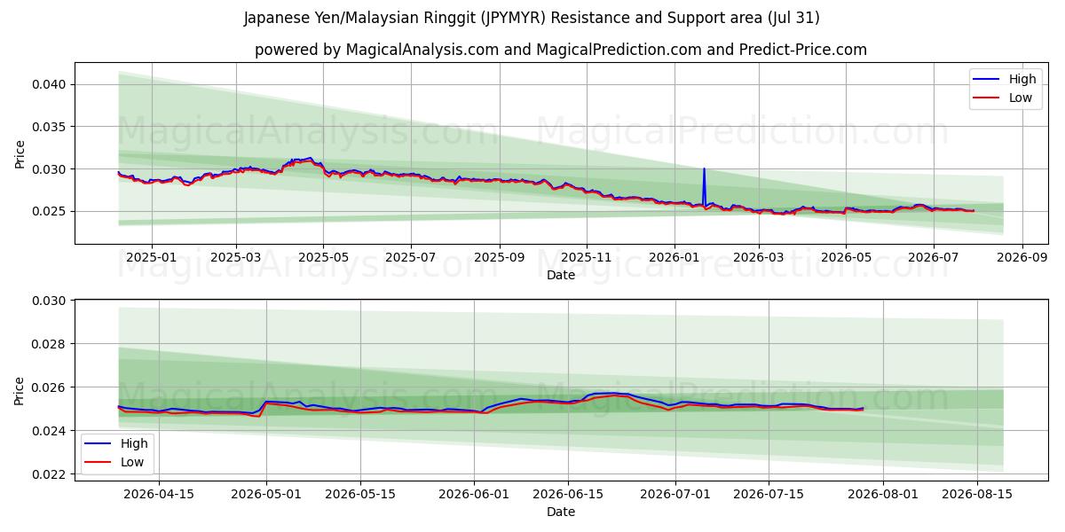  Yen japonais/Ringgit malais (JPYMYR) Support and Resistance area (30 Jul) 