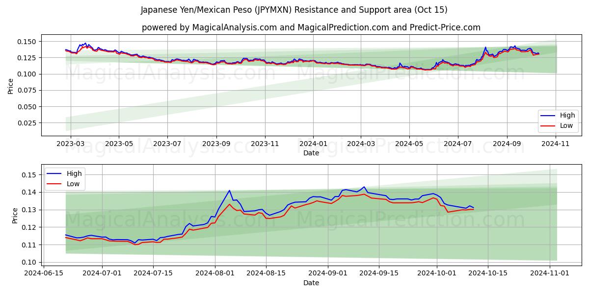  Yen japonés/Peso mexicano (JPYMXN) Support and Resistance area (15 Oct) 