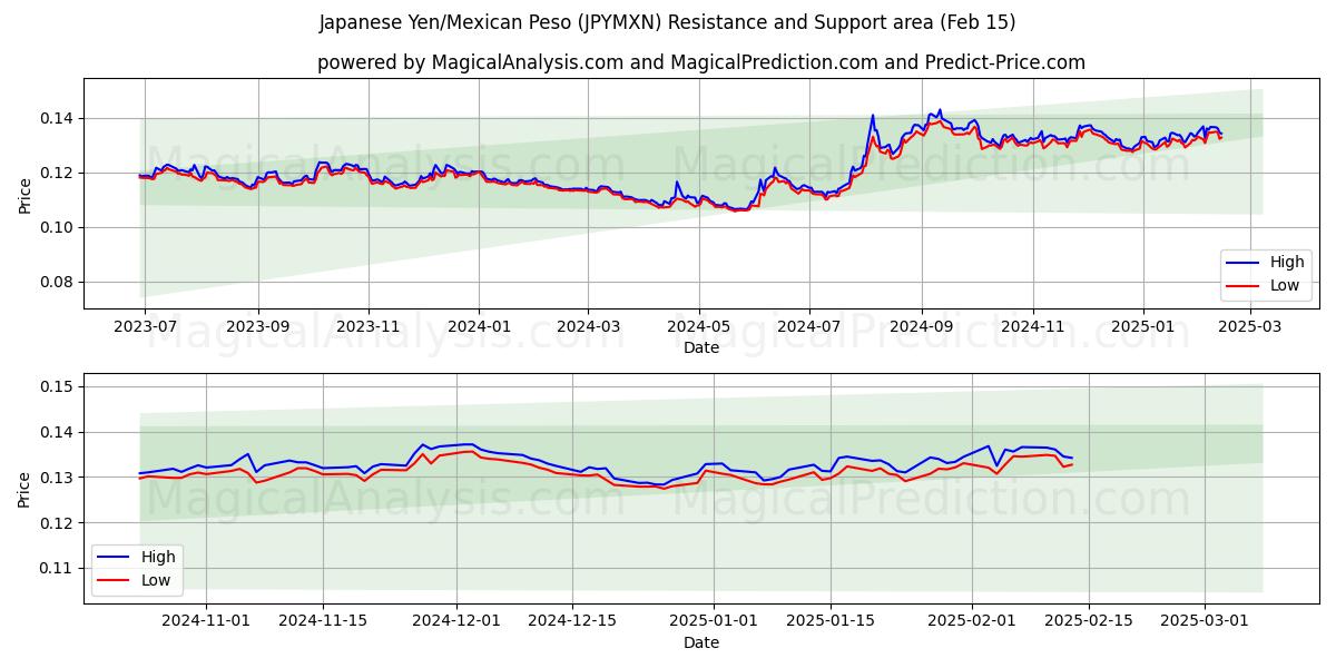  japansk yen/mexicansk peso (JPYMXN) Support and Resistance area (04 Feb) 