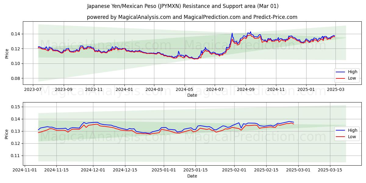  Японская иена/Мексиканское песо (JPYMXN) Support and Resistance area (01 Mar) 