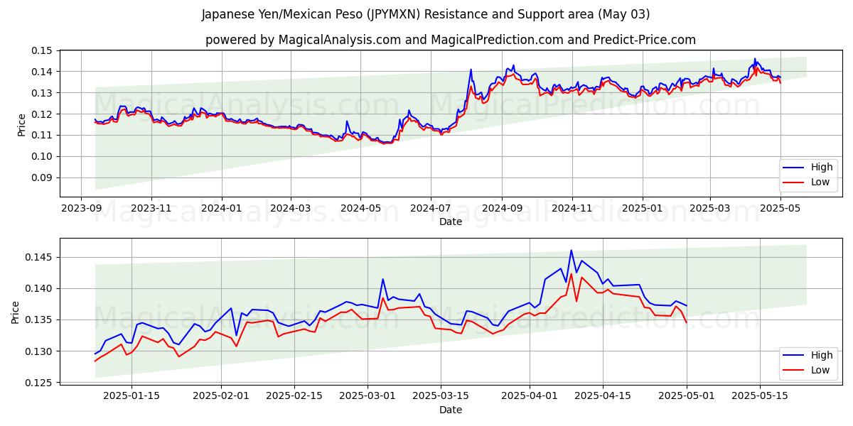  japansk yen/mexicansk peso (JPYMXN) Support and Resistance area (03 May) 