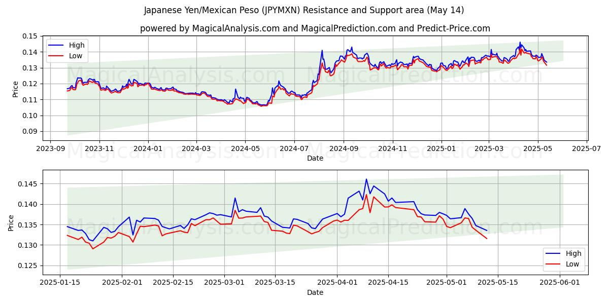  Japon Yeni/Meksika Pesosu (JPYMXN) Support and Resistance area (14 May) 