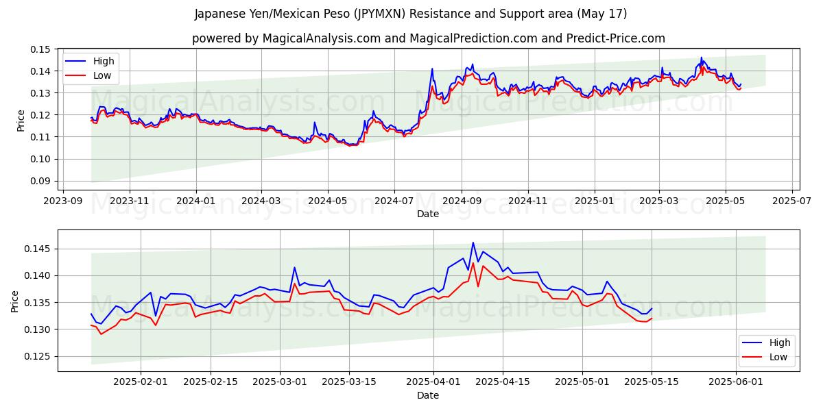  Yen japonés/Peso mexicano (JPYMXN) Support and Resistance area (17 May) 