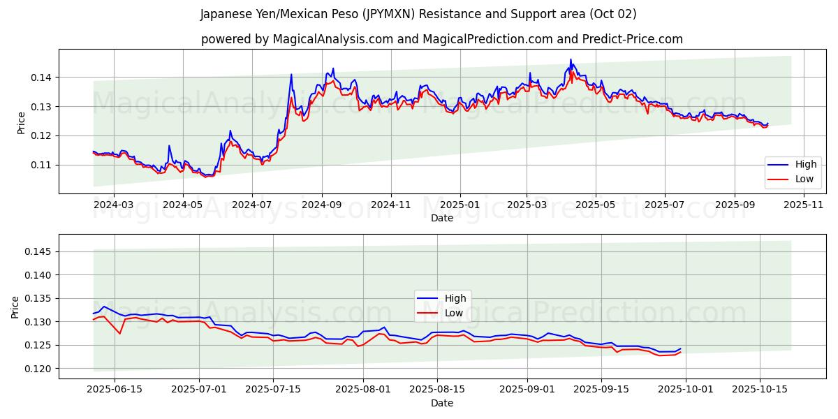  Japanese Yen/Mexican Peso (JPYMXN) Support and Resistance area (26 Sep) 